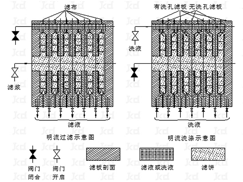 隔膜壓濾機排液 明流 、暗流 、明暗流同時排液